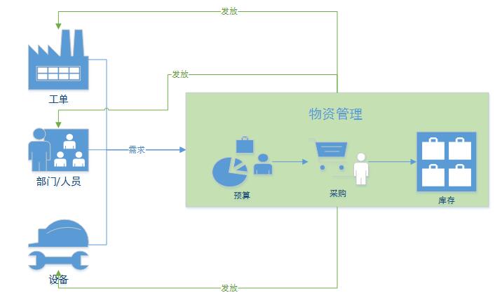 電力行業(yè)物資管理解決方案