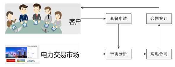 售電行業(yè)解決方案 售電行業(yè)解決方案
