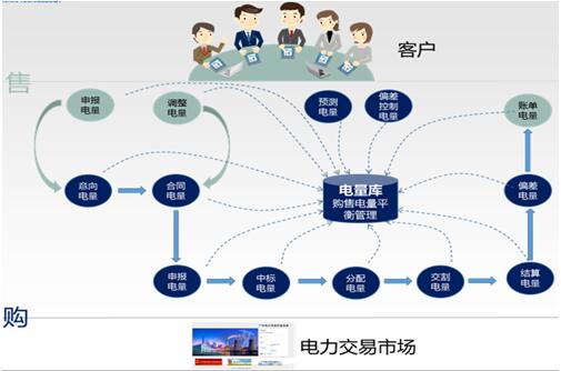 售電行業(yè)解決方案