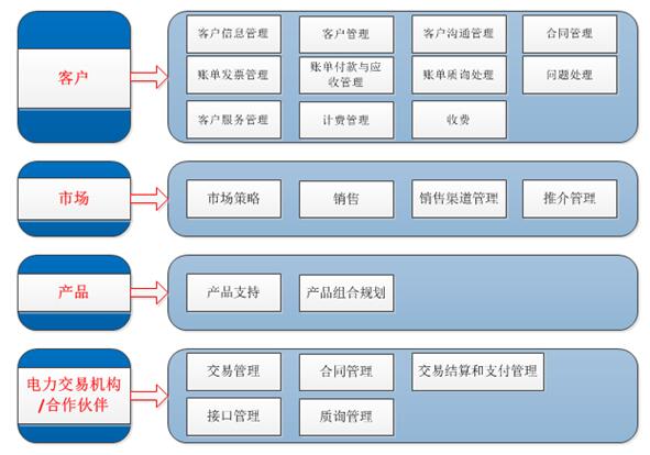 售電行業(yè)解決方案 售電行業(yè)解決方案