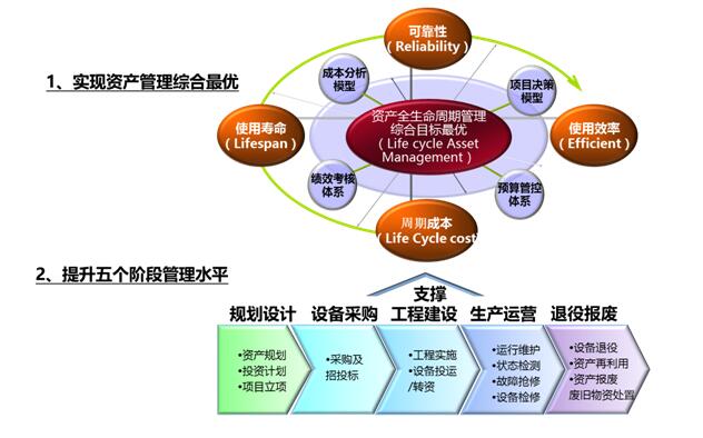 燃?xì)庑袠I(yè)設(shè)備管理解決方案