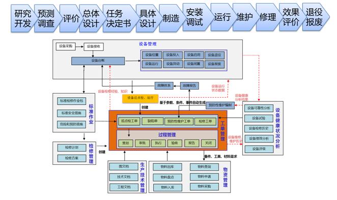 燃?xì)庑袠I(yè)設(shè)備管理解決方案