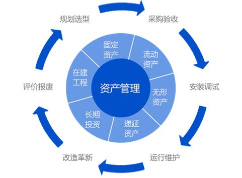 燃?xì)庑袠I(yè)設(shè)備管理解決方案