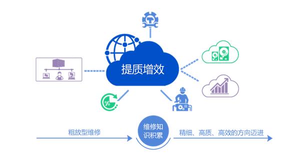 燃?xì)庑袠I(yè)設(shè)備管理解決方案