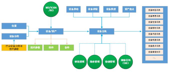 生產(chǎn)設(shè)備資產(chǎn)全生命周期管理解決方案
