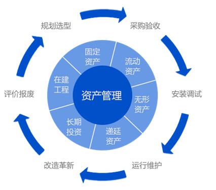 生產(chǎn)設(shè)備資產(chǎn)全生命周期管理解決方案